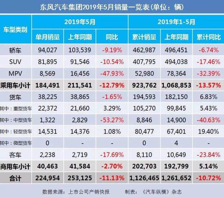 5月汽車銷量快報：集體大跌哀鴻遍野！上汽/東風/長安/吉利/長城統(tǒng)統(tǒng)扛不住了