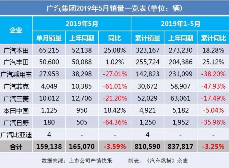 5月汽車銷量快報：集體大跌哀鴻遍野！上汽/東風/長安/吉利/長城統(tǒng)統(tǒng)扛不住了