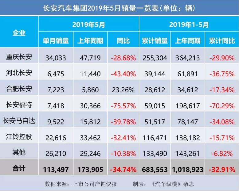 5月汽車銷量快報：集體大跌哀鴻遍野！上汽/東風/長安/吉利/長城統(tǒng)統(tǒng)扛不住了
