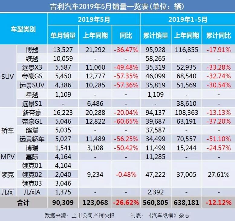 5月汽車銷量快報：集體大跌哀鴻遍野！上汽/東風/長安/吉利/長城統(tǒng)統(tǒng)扛不住了