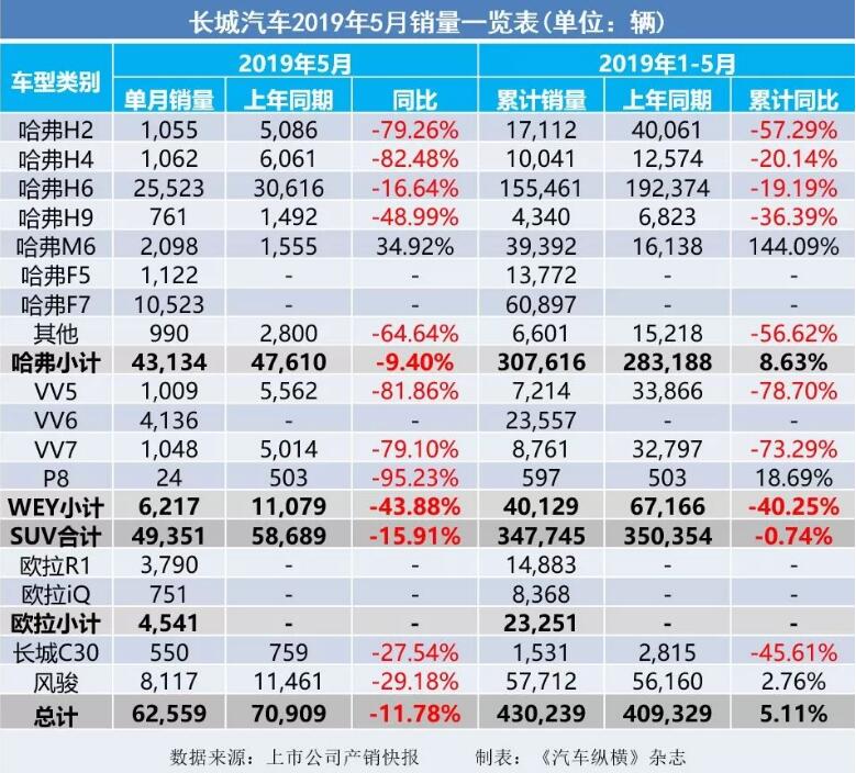 5月汽車銷量快報：集體大跌哀鴻遍野！上汽/東風/長安/吉利/長城統(tǒng)統(tǒng)扛不住了